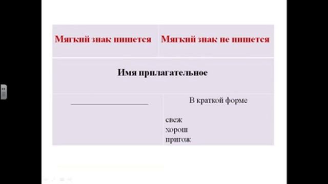 Правописание Ь после шипящих в разных частях речи смотреть онлайн
