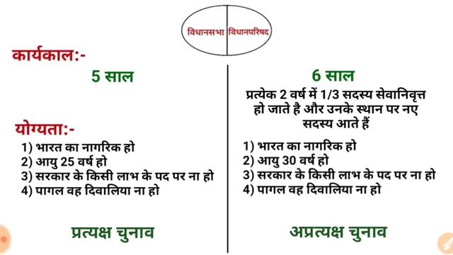 राज्य विधानमंडल विधानसभा और विधानपरिषद legislative Assembly legislative council Study vines officia смотреть онлайн
