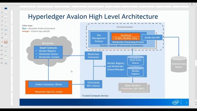 Hyperledger Avalon Introduction смотреть онлайн
