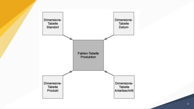 Data Warehouse - Star Schema смотреть онлайн