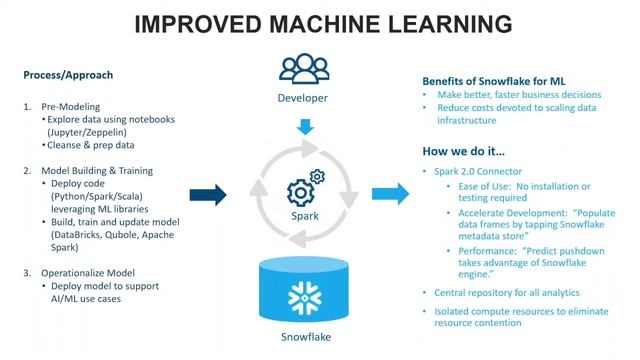 Accelerate Your Analytics Journey with Snowflake смотреть онлайн