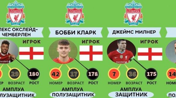 Состав 2022/2023, Ливерпуль - состав команды #liverpool #liverpoolfc