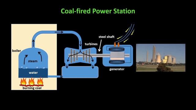 How do coal-fired power stations work? смотреть онлайн