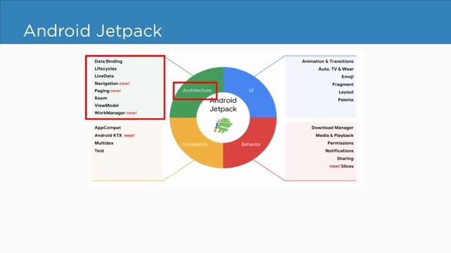 Android Jetpack Tutorials: Architecture Components Overview and Introduction #1.2 смотреть онлайн