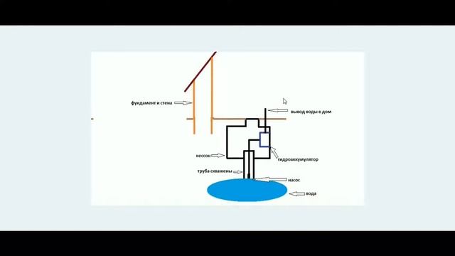 Как обустроить скважину смотреть онлайн