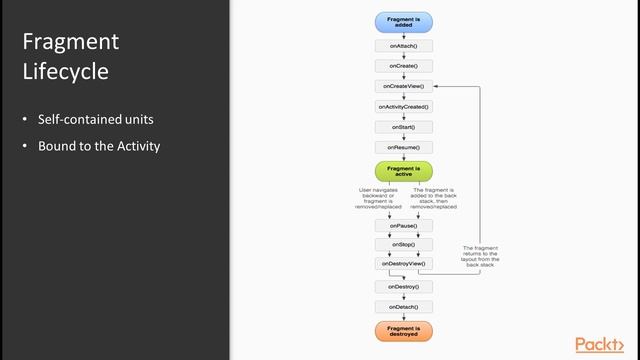 Reactive Programming for Android : The Android Activity Lifecycle | packtpub.com смотреть онлайн