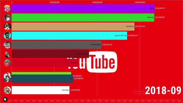 ТОП 10 ЮТУБЕРОВ ПО ПРОСМОТРАМ - (2015 - 2022!) смотреть онлайн