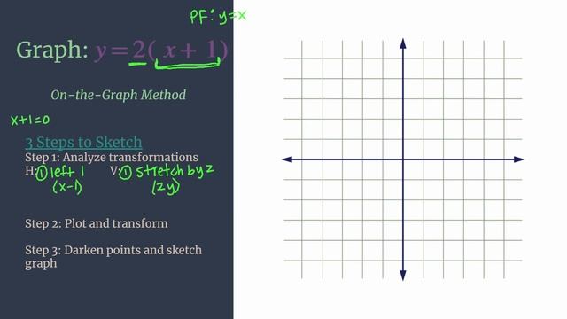 Identity Function Transformation Ex - 3 Steps to Sketch On-the-Graph Method смотреть онлайн