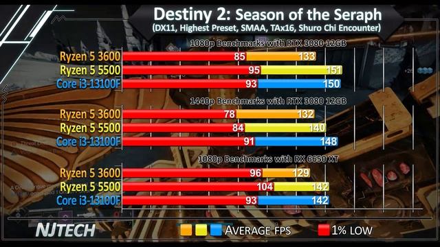 R5 3600 Vs. R5 5500 Vs. I3-13100F - Which CPU Is Better Value For Money?