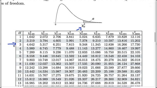 Chi-square tests for count data: Finding the p-value смотреть онлайн