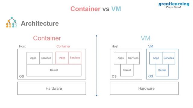 What is Docker ? | Docker Tutorial | Docker Container | Great Learning смотреть онлайн
