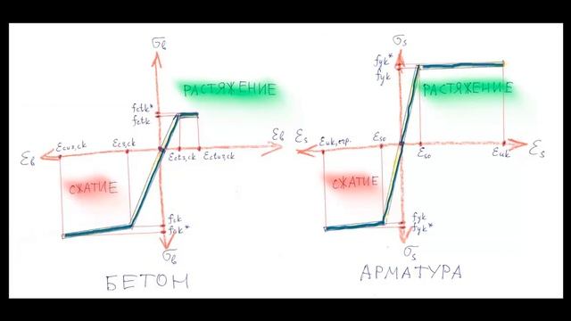 3 Физическая нелинейность в ЛИРА-САПР смотреть онлайн