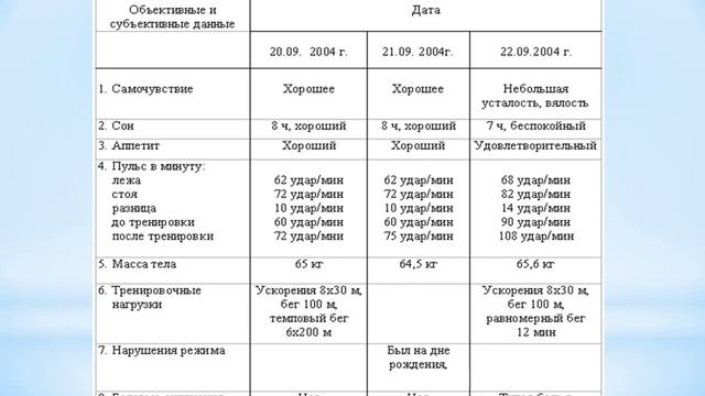 3.4. Самоконтроль, его основные методы и показатели. Дневник самоконтроля
