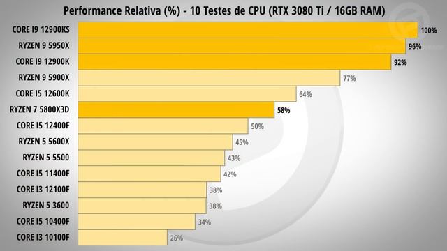 RYZEN 9 5950x E RYZEN 7 5800x3D Vs I9 12900KS  - A Batalha Dos Deuses, Os MELHORES Da AMD E Intel