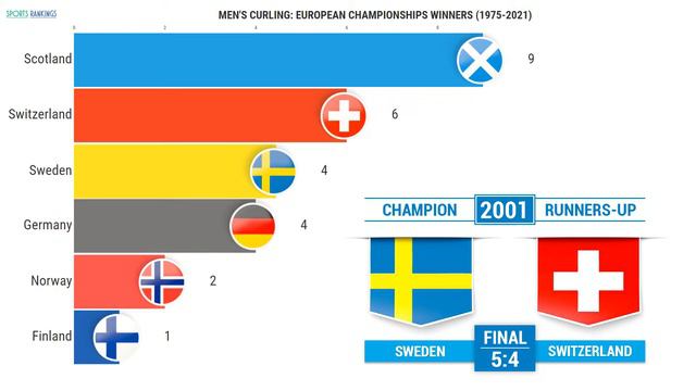 Мужской керлинг 🥌 Чемпионы Европы по керлингу | Men's Curling European champions 1975-2021 смотреть онлайн