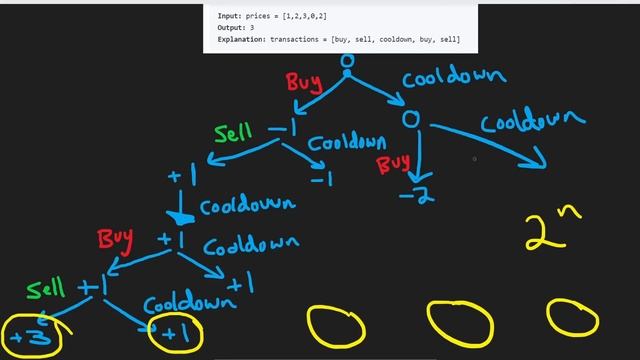Best Time to Buy and Sell Stock with Cooldown - Leetcode 309 - Python смотреть онлайн