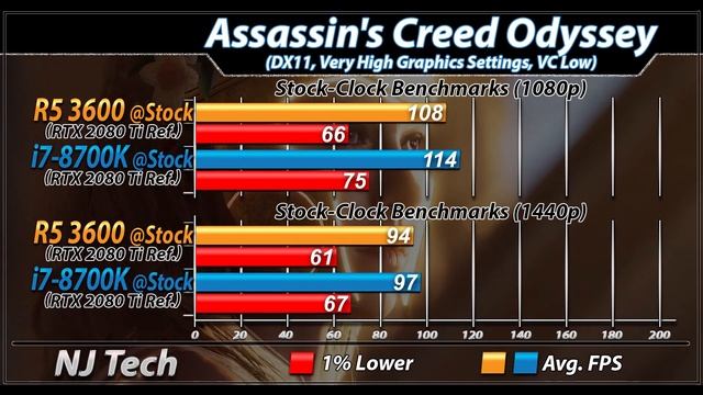 Ryzen 5 3600 Vs. I7-8700K | 1080p And 1440p Gaming Benchmarks