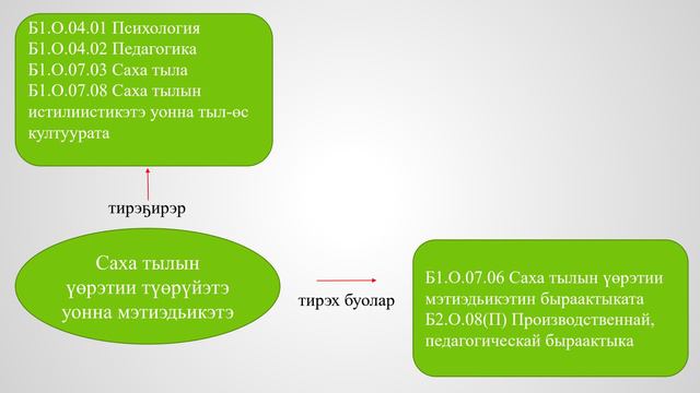 01_02_0. Киирии лиэксийэ. Саха тылын үөрэтии түөрүйэтэ уонна мэтиэдьикэтэ.2024-07-25-11-05-57 смотреть онлайн