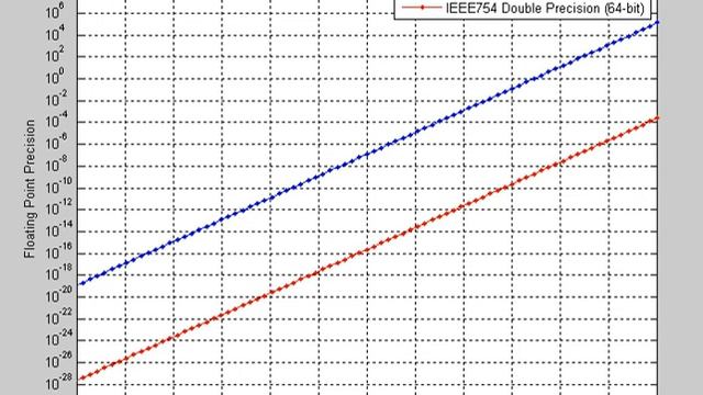 IEEE 754 | Wikipedia audio article смотреть онлайн