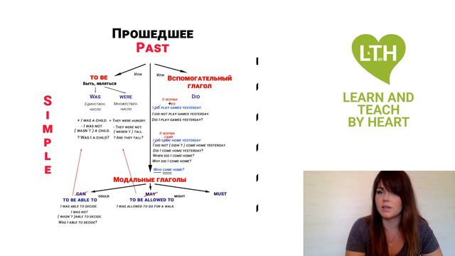 Модальные глаголы ( can, may, must ) в Past Simple смотреть онлайн
