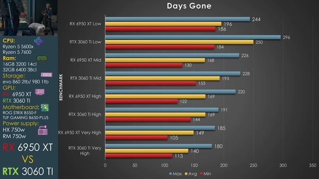 RX 6950 XT+ Ryzen 5 5600X VS RTX 3060 TI + Ryzen 5 7600 смотреть онлайн