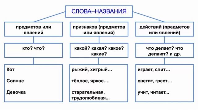 Слова названия Русский язык 1 класс смотреть онлайн