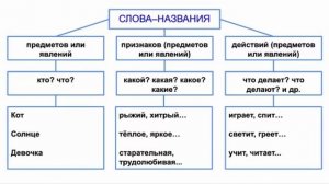 Слова названия Русский язык 1 класс