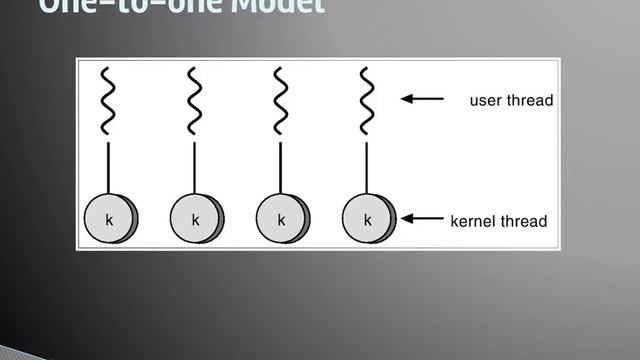 Threads | Operating System Notes | смотреть онлайн