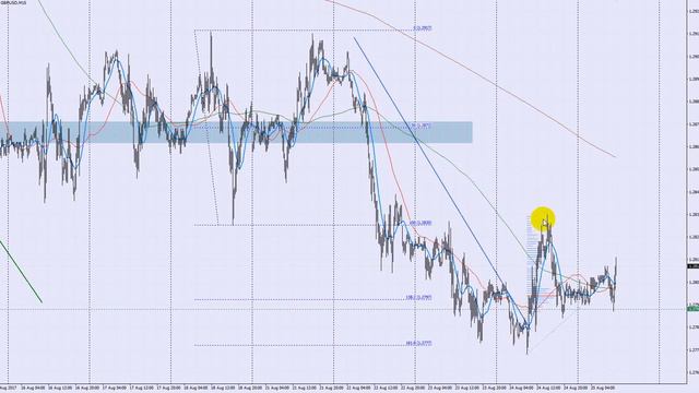 Обзор фунт (GBP/USD) на 25.08.2017 смотреть онлайн
