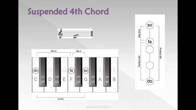All triads + Sus 4, Dom 7, Maj 7 and Minor 7th Chords смотреть онлайн