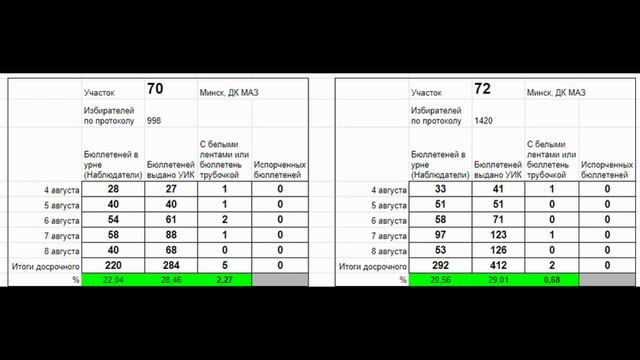 Беларусь, Минск, Автозавод. Август 2020 (Часть 1) Выборы Президента. Хронология участки 70 и 72. смотреть онлайн