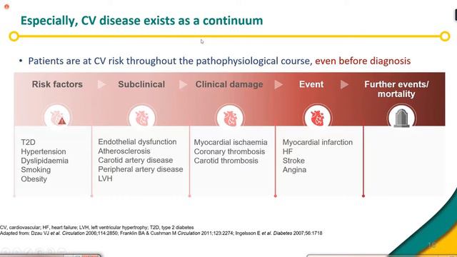 Connect & Protect Session 3: Advanced T2D: Act To Help Protect Maximally 15/07/2021