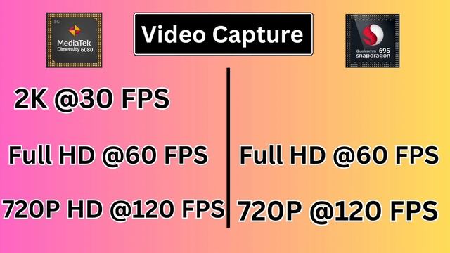 MediaTek Dimensity 6080 Vs Qualcomm Snapdragon 695