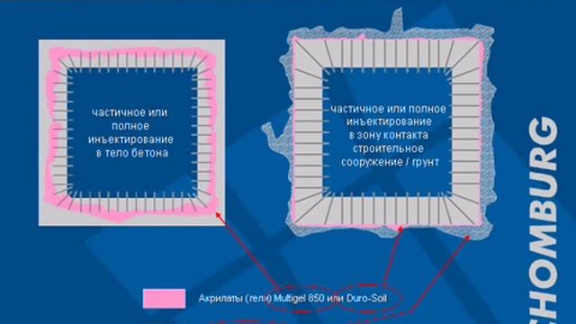 гидроизоляция подвалов в монолитном строительстве
