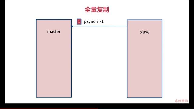 7-6【Redis入门与分布式实战】全量复制 смотреть онлайн