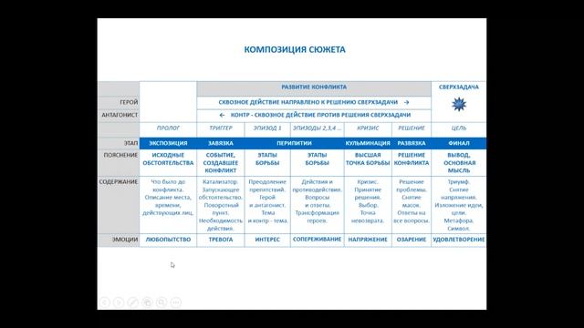 Тема 4. Композиция, сюжет, драматургия. Самый простой учебник по технике стихосложения. смотреть онлайн