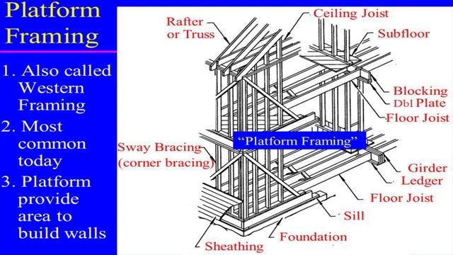 PLATFORM VS BALLOON FRAMING CONSTRUCTION | RESIDENTIAL CONSTRUCTION METHODS | RI REALTOR | BOWTIEGU смотреть онлайн