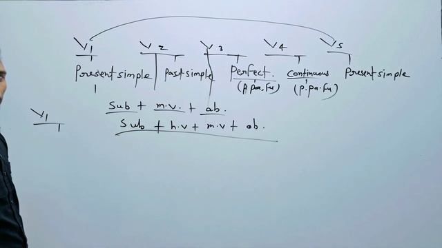 Verbs In English Grammar | English Grammar Verbs Forms | Tense | By Satya Sir | FixStudy смотреть онлайн