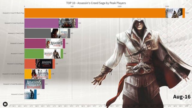 TOP 10 - Assassin's Creed Saga - by Peak Players (2012-2020) смотреть онлайн