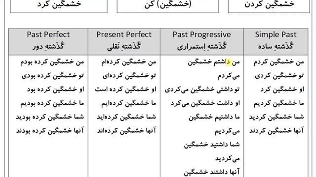 200 Absolutely Essential Persian Verbs: Verb 132: خَشمگین کَردَن смотреть онлайн