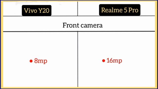 Vivo Y20 Vs Realme 5 Pro me comparison смотреть онлайн