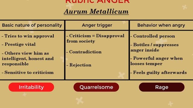 Homeopathic mind rubric - Anger - Top remedies with personality traits. (English) смотреть онлайн