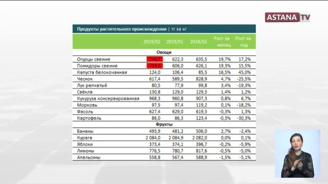 Публичный мониторинг цен на продукты планируют внедрить в Казахстане смотреть онлайн