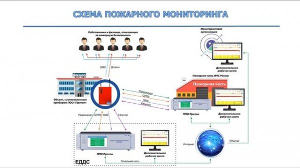 СПИ "Протон" для пожарного мониторинга