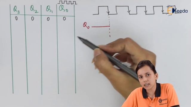 4 Bit Binary Counters MOD 16 and It's Working - Electronic Counters - Application of Electronics смотреть онлайн