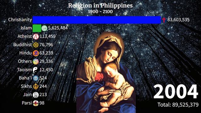 Religion in Philippines (Pilipinas) from 1900 - 2100 смотреть онлайн