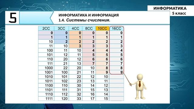 5-класс | Информатика | Системы счисления. Двоичная и десятичная системы счисления смотреть онлайн