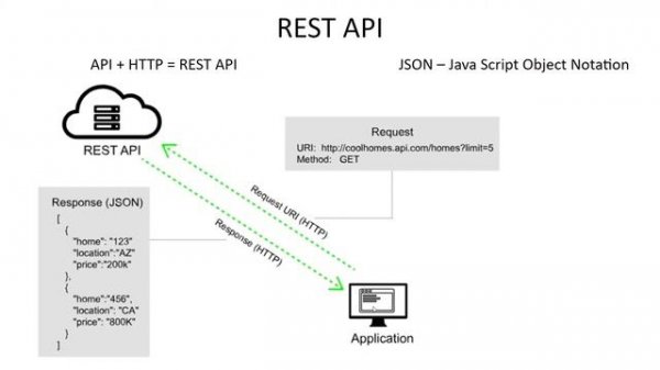 5. Что такое REST API?