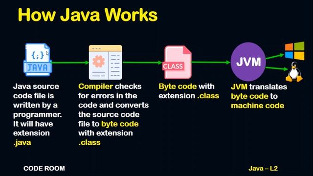 HOW JAVA WORKS & COMPILER & JVM| L-2 | JAVA COURSE FOR BEGINNERS 2023 смотреть онлайн