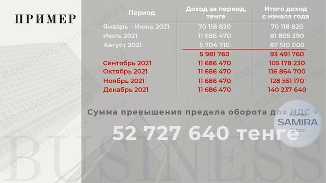 Как определить предел обязательной постановки на НДС? смотреть онлайн